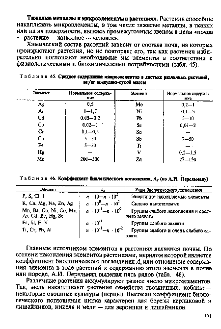 Среднее содержание микроэлементов в листьях различных растений, мг/кг воздушно-сухой массы