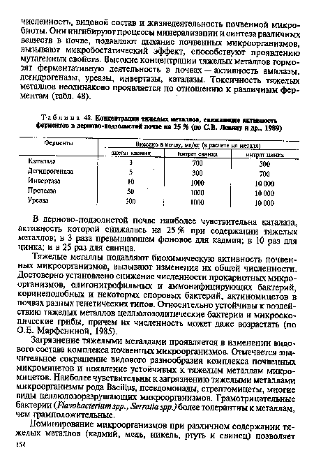 Концентрации тяжелых металлов, снижающие активность ферментов в дерново-подзолистой почве на 25 % (по С.В. Левину и др., 1989)