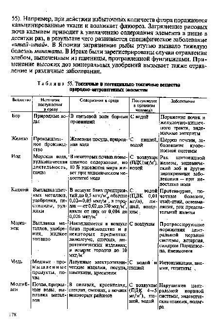 Токсичные и потенциально токсичные вещества природно-антропогенных экосистем