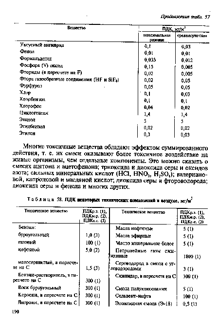 ПДК некоторых технических композиций в воздухе, мг/м3