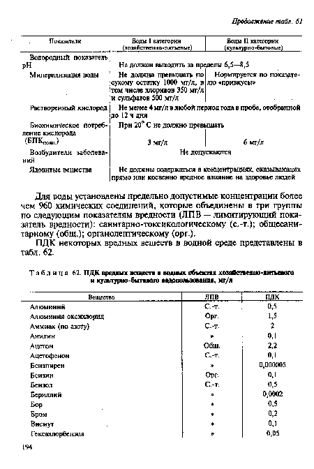 ПДК вредных веществ в водных объектах хозяйственно-питьевого и культурно-бытового водопользования, мг/л
