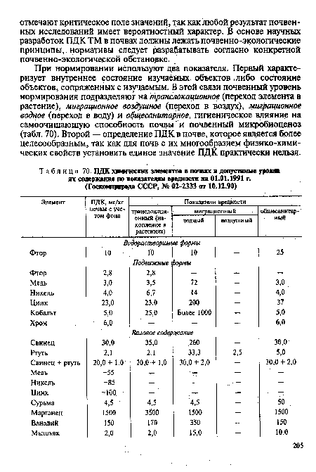 ПДК химических элементов в почвах и допустимые уровни их содержания по показателям вредности на 01.01.1991 г. (Госкомприрода СССР, № 02-2333 от 10.12.90)