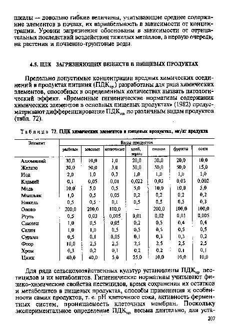 ПДК химических элементов в пищевых продуктах, мг/кг продукта