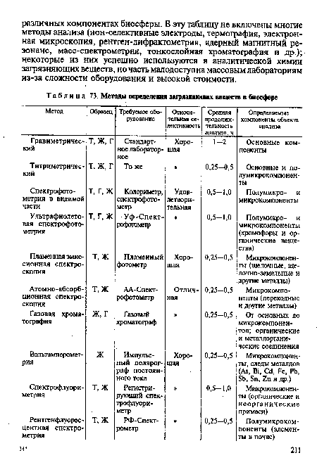 Методы определения загрязняющих веществ в биосфере