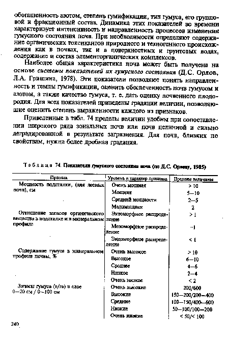 Показатели гумусного состояния почв (по Д.С. Орлову, 1985)