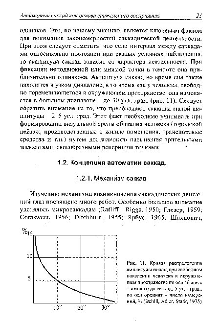 Кривая распределения амплитуды саккад при свободном поведении человека в окружающем пространстве по оси абсцисс