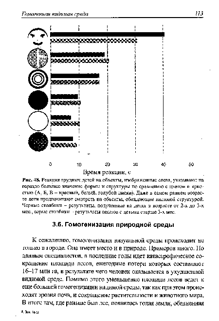 Время реакции, с Рис. 48. Реакция грудных детей на объекты, изображенные слева, указывают на гораздо большее значение формы и структуры по сравнению с цветом и яркостью (А, Б, В - красный, белый, голубой диски). Даже в самом раннем возрасте дети предпочитают смотреть на объекты, обладающие видимой структурой. Черные столбики - результаты, полученные на детях в возрасте от 2-х до 3-х мес., серые столбики - результаты опытов с детьми старше 3-х мес.