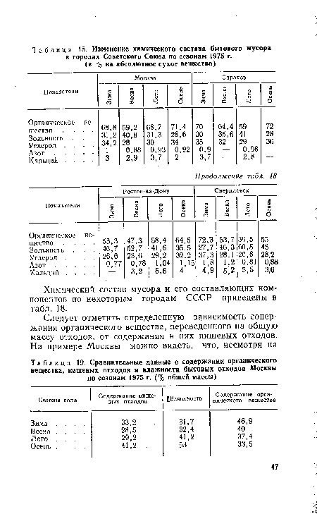 Химический состав мусора и его составляющих компонентов по некоторым городам СССР приведены в табл. 18.