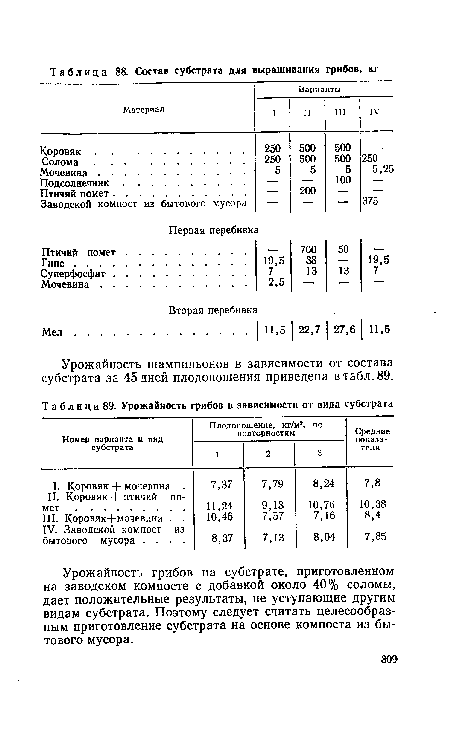 Урожайность грибов на субстрате, приготовленном на заводском компосте с добавкой около 40% соломы, дает положительные результаты, не уступающие другим видам субстрата. Поэтому следует считать целесообразным приготовление субстрата на основе компоста из бытового мусора.