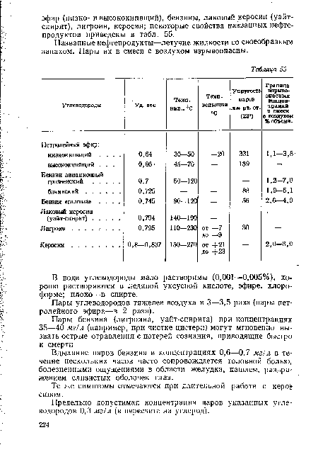 Углеводороды Уд. вес Темп, нип., °С Темп. вспышки °С Упругость паров мм рт. ст. (22’) Граница взрывоопасных концентраций в смеси с воздухом % объема.