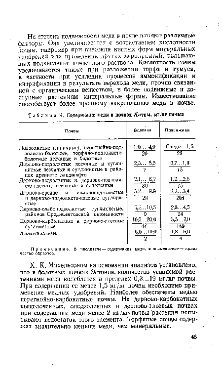 Содержание меди в почвах Литвы, мг/кг почвы