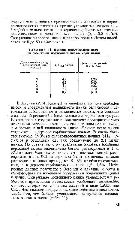 Влияние известкования почв на содержание подвижного цинка, мг/кг почвы