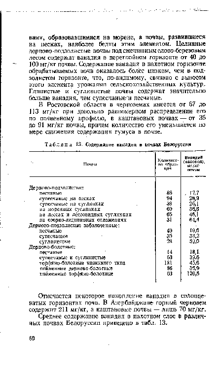 Отмечается некоторое накопление ванадия в солонцеватых горизонтах почв. В Азербайджане горный чернозем содержит 211 мг/кг, а каштановые почвы — лишь 70 мг/кг.