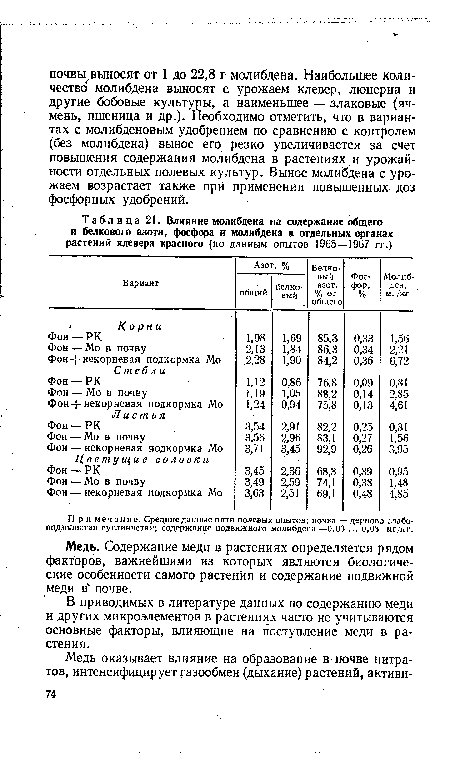 Влияние молибдена на содержание общего и белкового азота, фосфора и молибдена в отдельных органах растений клевера красного (по данным опытов 1965—1967 гг.)