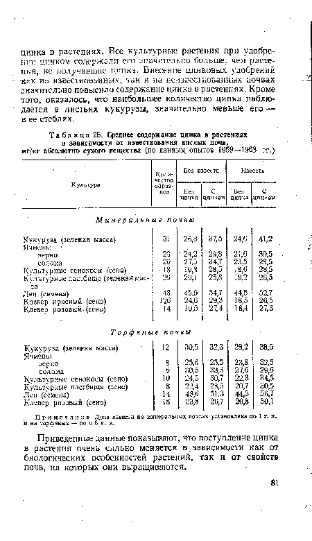 Примечание. Доза извести на минеральных почвах установлена по 1 г. к. и на торфяных — -по 0,5 г. к.