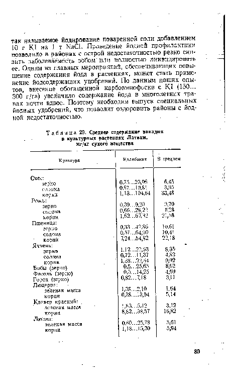 Среднее содержание ванадия в культурных растениях Латвии, мг/кг сухого вещества