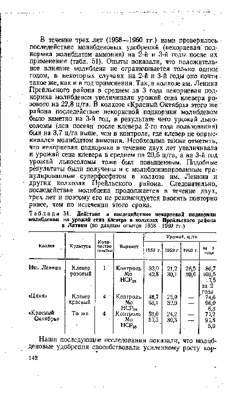 Действие и последействие некорневой подкормки молибденом на урожай сена клевера в колхозах Прейльского района в Латвии (по данным опытов 1958—1960 гг.)