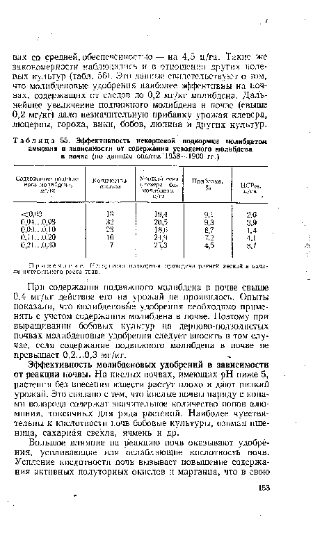 Эффективность некорневой подкормки молибдатом аммония в зависимости от содержания усвояемого молибдена в почве (по данным опытов 1958—1960 гг.)