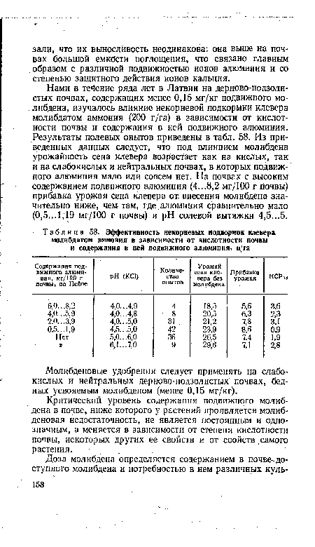 Эффективность некорневых подкормок клевера молибдатом аммония в зависимости от кислотности почвы и содержания в ней подвижного алюминия» ц/га