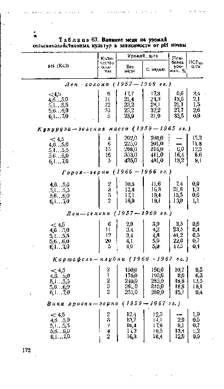 Влияние меди на урожай сельскохозяйственных культур в зависимости от pH почвы