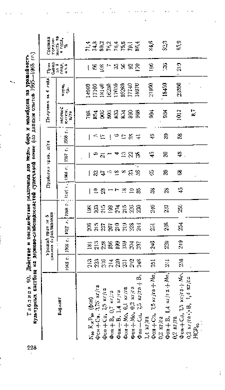 Действие и последействие различных доз меди, бора и молибдена на урожайность культурных пастбищ на дерново-слабоподзолистой супесчаной почве (по данным опытов 1965—1968 гг.)