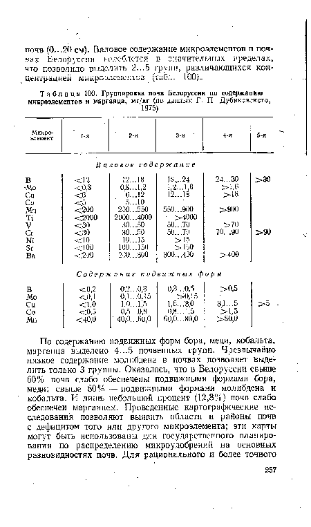 Группировка почв Белоруссии по содержанию микроэлементов и марганца, мг/кг (по данным Г. П. Дубиковского,