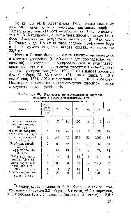 Количество микроэлементов и марганца, вносимое в почву с удобрениями, г/га
