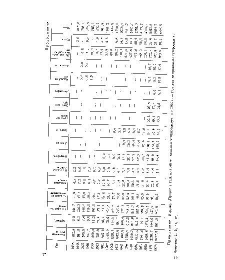 Примечание. В группу „Прочие“ с 1934 по 1940 гг. включена монтан-селитра, а с 1966 г.—азот аммонизированного суперфосфата. Источник: 3, 5, 11, 12.