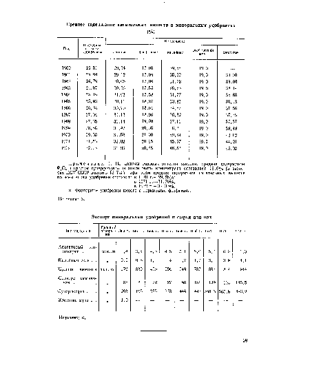 Вид удобрений Единица измере- ния 1950 г. 1965 г. 1966 г. 1967 г. 1968 г. 1969 г. 1970 г. 1971 г. 1972 г.