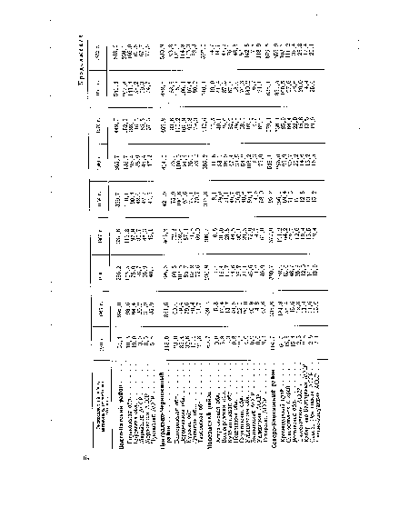 Экономический район, автономная республика, область 1951 г. 1905 г. 196В г.