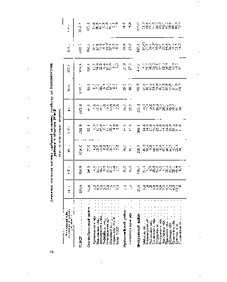 Экономический район, автономная республика, край, область 1961 г. 1965 г. 1966 г. 1967 г. 1968 г. 1969 г. 1970 г. 1971 г. 1972 г.