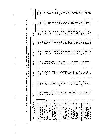 Экономический район, автономная республика, край, область 1961 г. 1965 г. 1966 г. 1967 г. 1968 г. 1969 г. 1970 г. 1971 г. 1972 г.