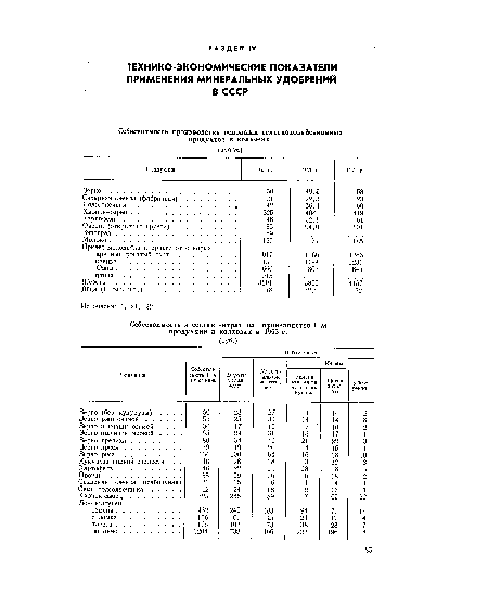 Себестоимость и состав затрат на производство 1 т продукции в колхозах в 1965 г.