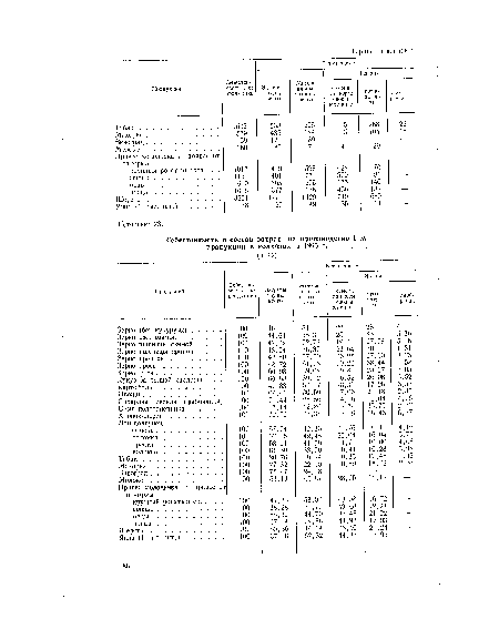 Себестоимость и состав затрат на производство 1 т продукции в колхозах в 1965 г.