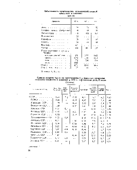 Привес молодняка и привес от откорма крупный рогатый скот . . 921 1277 1385 .