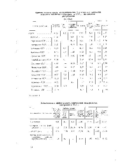 Экономическая эффективность применения минеральных удобрений в 1972 г.