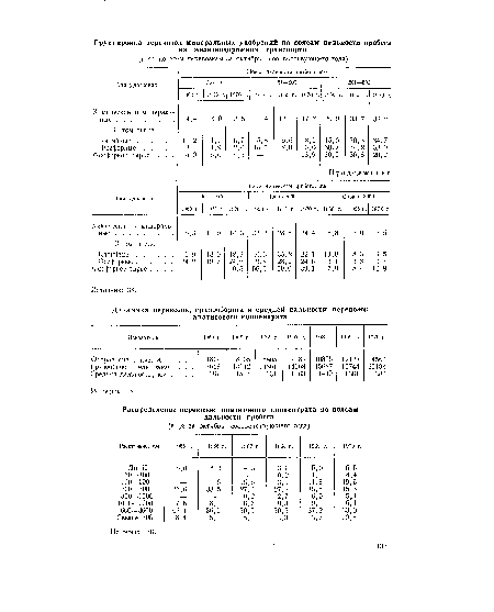 Рассп яние, км 1965 г. 1966 г. 1987 г. 19о8 г. 1969 г. 1970 г.