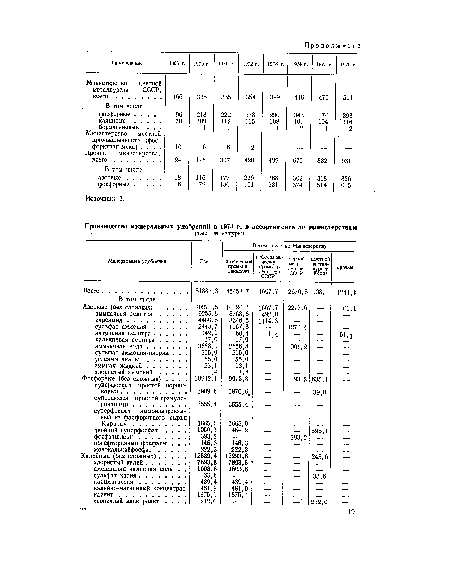 В том числе Азотные (без сложных) ... аммиачная селитра .