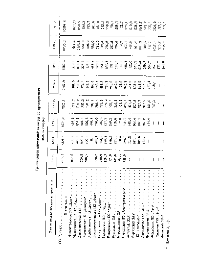 Производственное объединение, предприятие i960 г. 1965 г. 1970 г. 1971 г. 1°72 г. 1973 г. 1974 г. 1975 г.