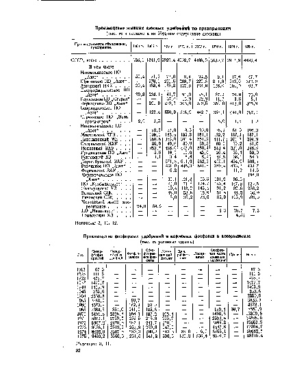 Производственное объединение, предприятие 1960 г. 1965 г. 1970 г. 1971 г. 1972 г. 1973 Г. 1974 г. 1975 г.