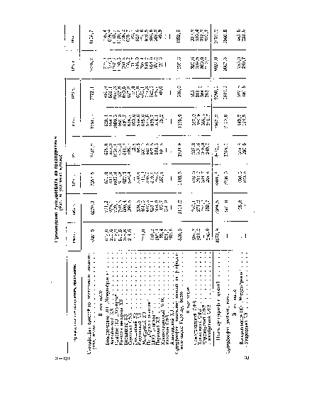 Производственное объединение, предприятие 1960 г. 1965 г. 1970 г. , 1971 г. 1972 г. 1973 г. 1974 г. 1975 г.