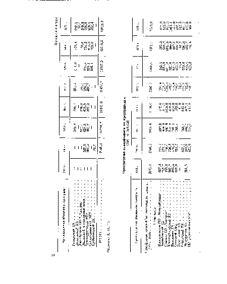 Производственное объединение, предприятие 1960 г. 1965 г. 1970 г. 1971 г. 1972 г. 1973 г. 1974 г. 1975 г.