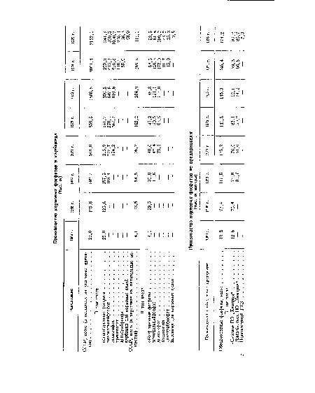 Производственное объединение, предприятие 1960 г. 1965 г. 1970 г. 1971 г. 1972 г. 1973 г. 1974 г. 1975 г.