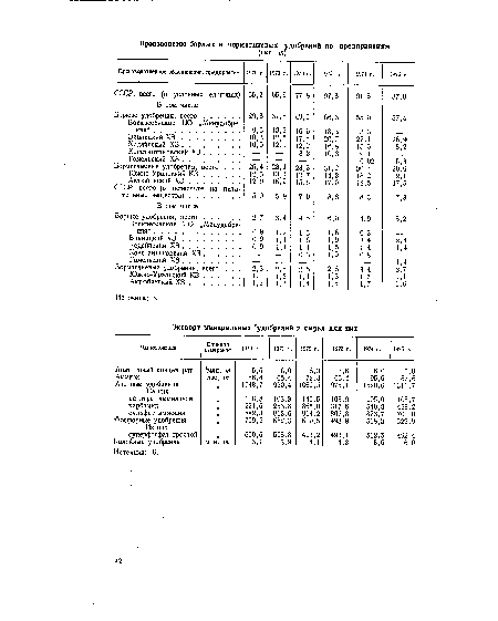 Наименование Единица измерения 1970 г. 1971 г. 1972 г. 1973 г. 1974 г. 1975 г.