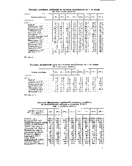 Экономический район, автономная республика» край, область 1961 г. 1965 г. 1970 г. 1971 г. 1972 г. 1973 г. 1974 г. 1975 г.