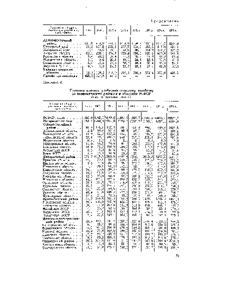 Экономический район, автономная ресггублика, край, область 1961 г. 1965 г. 1970 г. 1971 г. 1972 г. 1973 г. 1974 г. 1975 г.