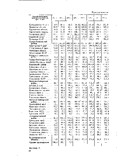 Экономический район, автономная республика, край, область 1961 г. 1965 г. 1970 г. 1971 г. 1972 г. 1973 г. 1974 г. 1975 г.