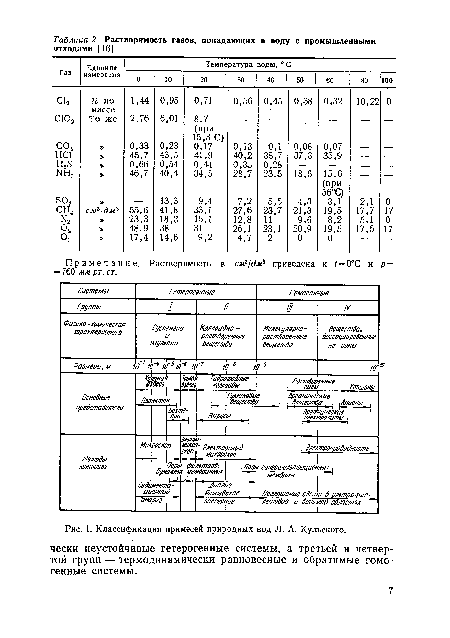 Классификация примесей природных вод Л. А. Кульского.