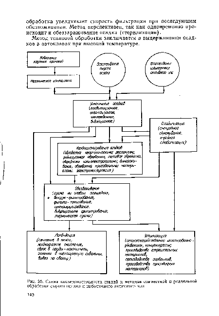 Схема последовательности стадий и методов совместной и раздельной обработки сырого осадка и избыточного активного ила.