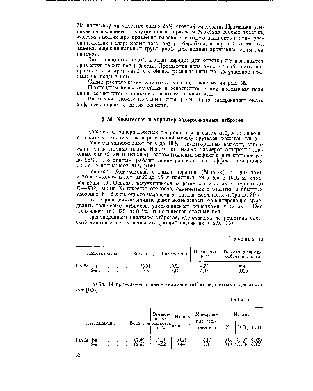 В табл. 14 приведены данные анализов отбросов, снятых с дисковых сит [106].